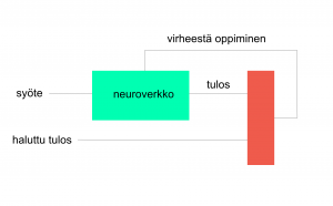 Neuroverkon kouluttaminen